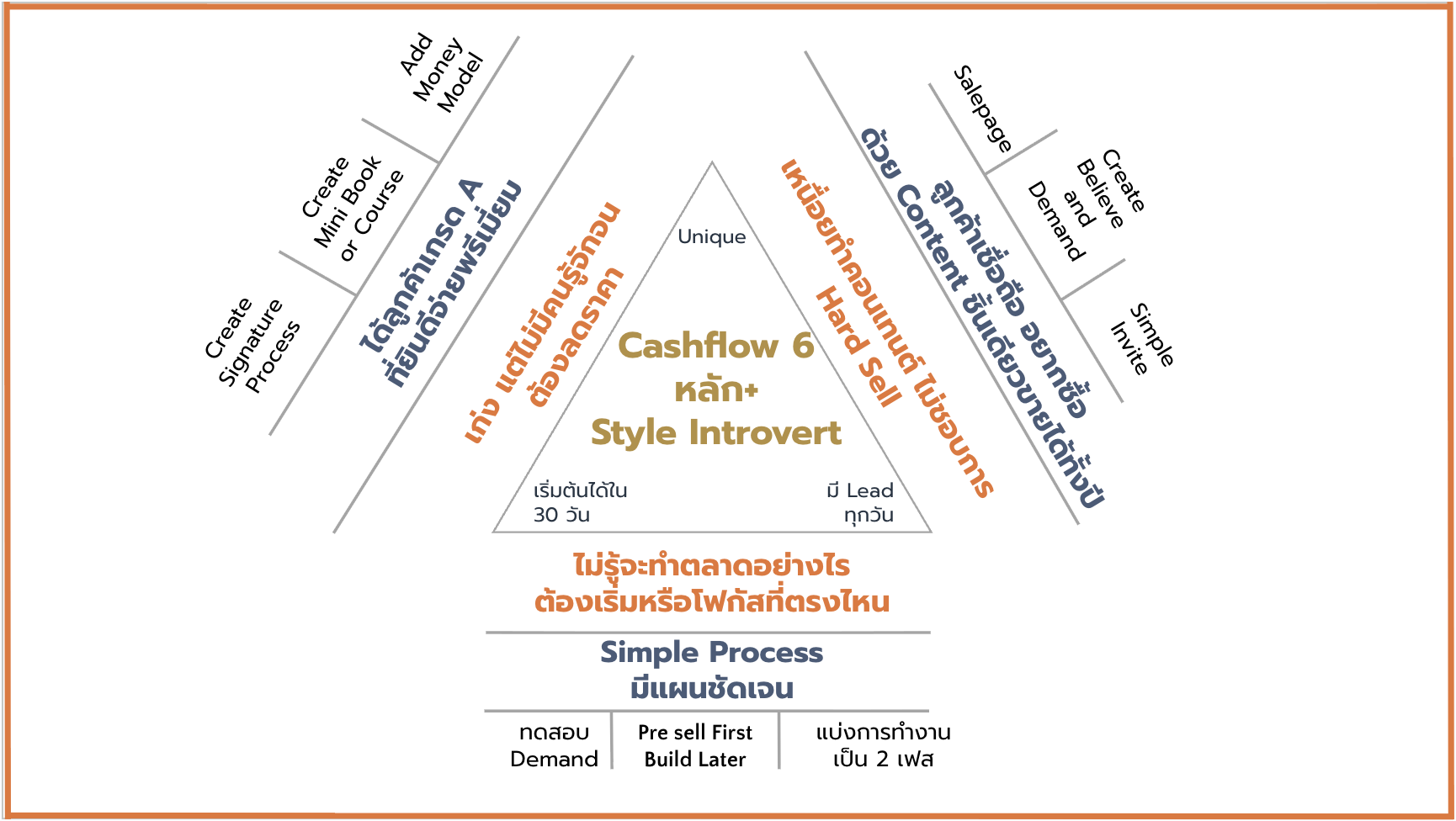 Cashflow 6 หลัก+ Style Introvert Framework - ภาพรวมโมเดลทั้งหมดที่คุณจะได้เรียนรู้